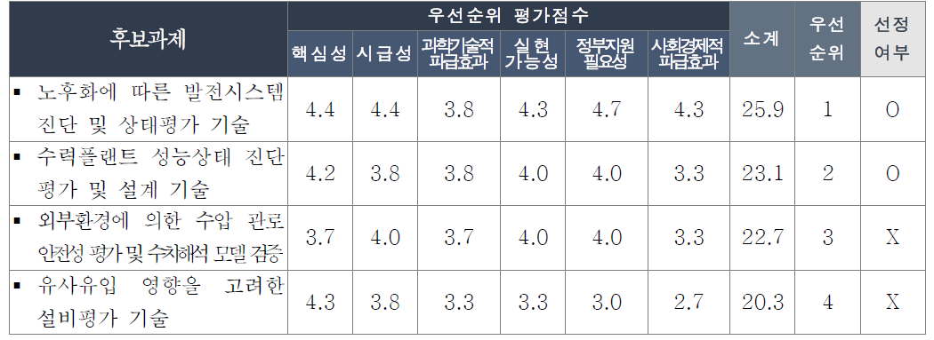 외부환경 및 장기간 사용조건의 설계기술 분야의 우선순위 평가점수 및 과제선정 여부