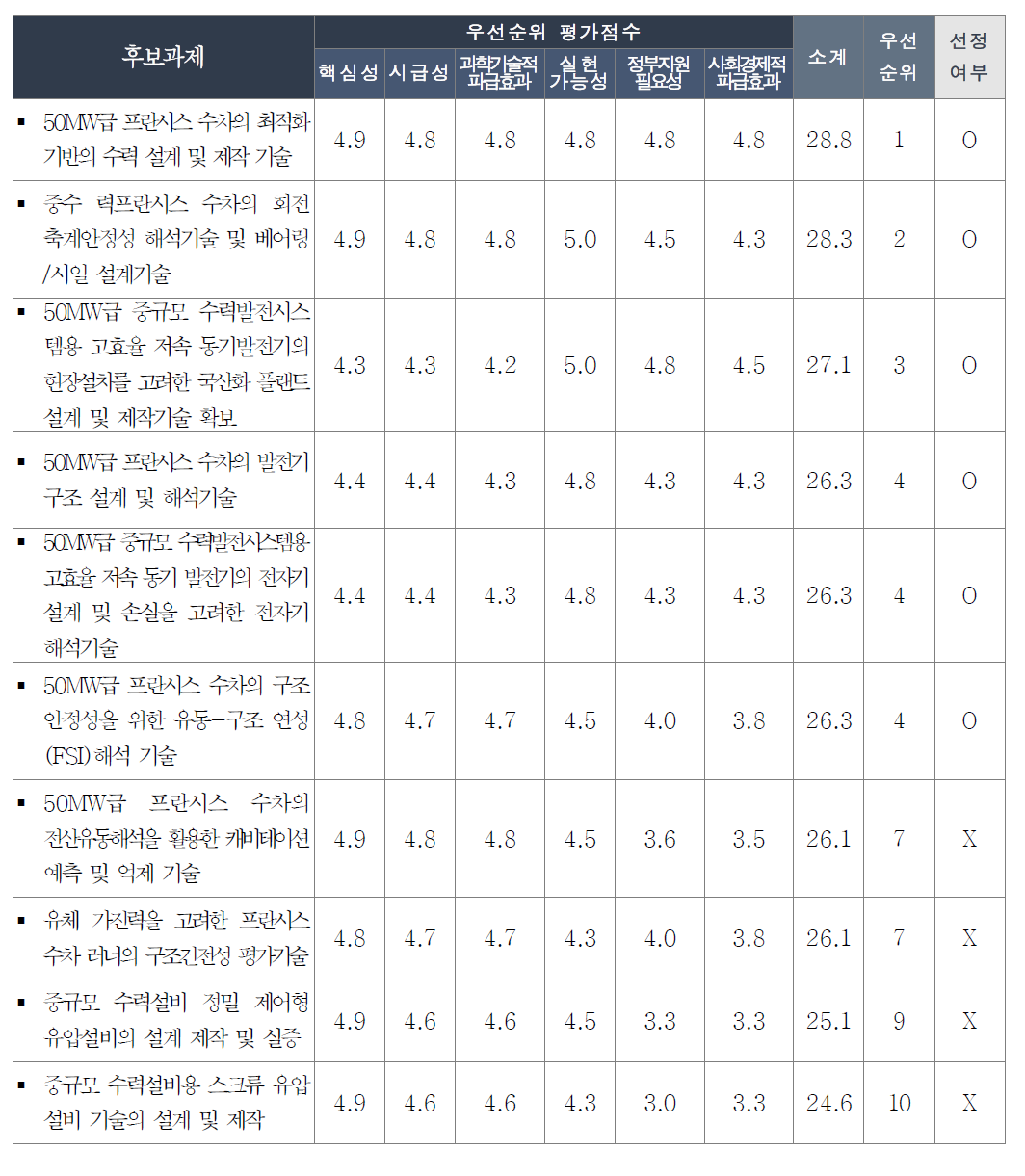 수력플랜트 기자재 분할 설계 및 현장 제작기술 분야의 우선순위 평가점수 및 과제선정 여부