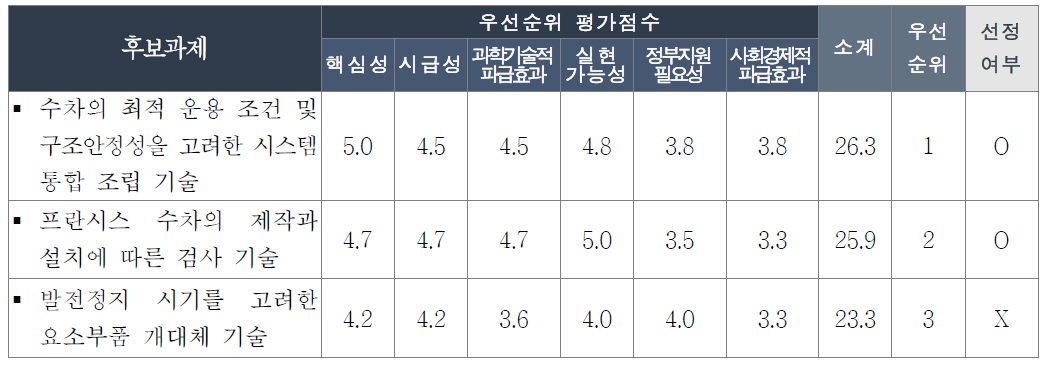 수력플랜트 시스템의 정밀 시공기술 분야의 우선순위 평가점수 및 과제선정 여부