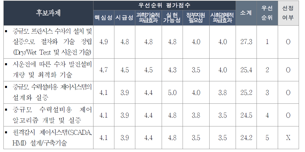 제어시스템 시공 및 시운전 기술분야의 우선순위 평가점수 및 과제선정 여부