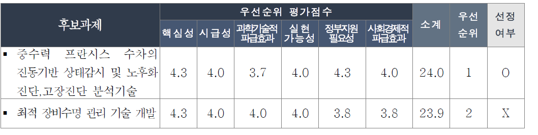 상태진단 및 평가기술 분야의 우선순위 평가점수 및 과제선정 여부