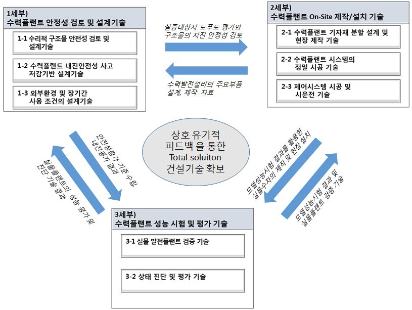 세부과제 간 연계성