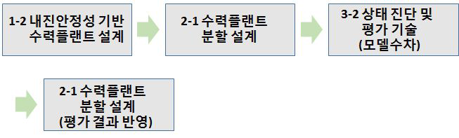 모델수차 설계․제작공정