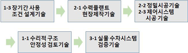 실물수차 설계․제작 및 현장 설치공정