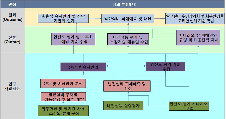 수력플랜트 안정성 검토 및 설계 기술 분야 총괄 로드맵