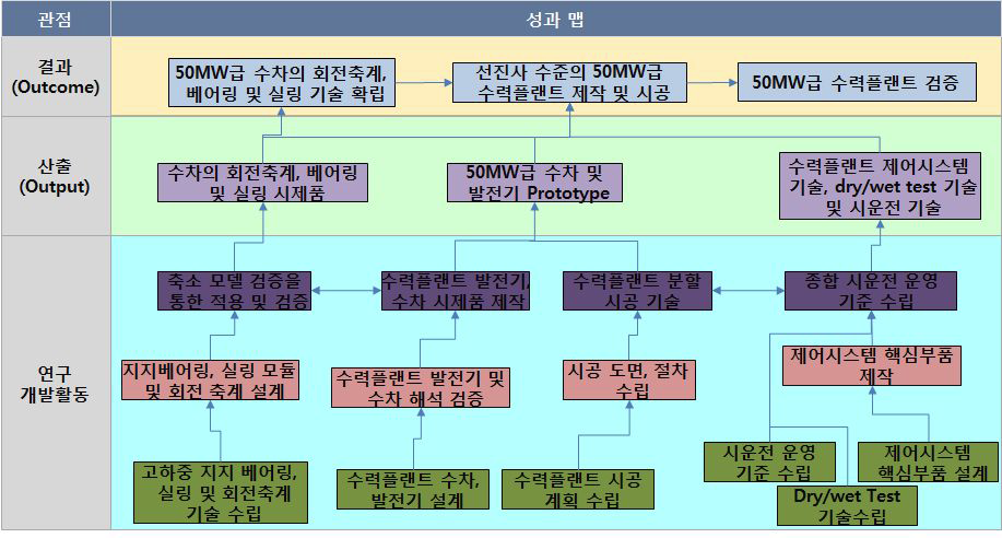 수력플랜트 On-Site 제작/설치 기술 분야 총괄 로드맵