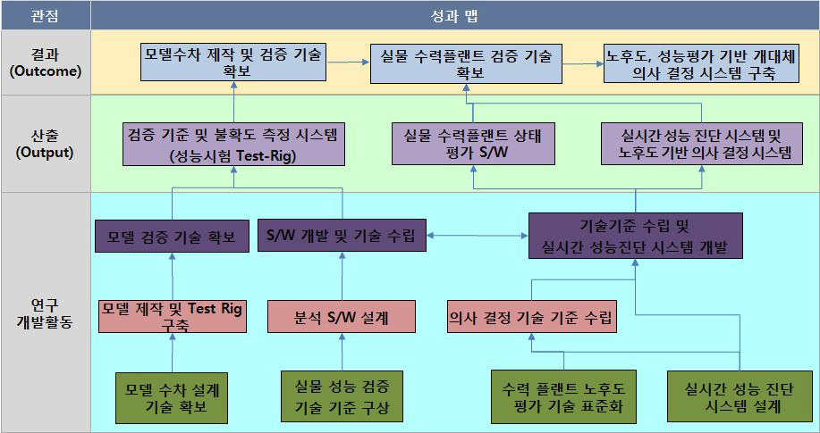 수력플랜트 성능 시험 및 평가 기술 분야 총괄 로드맵