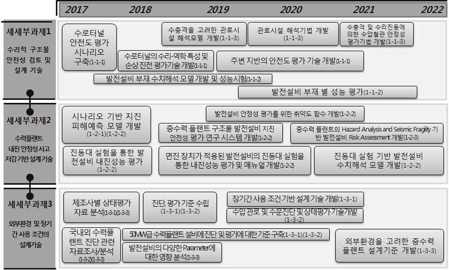 수력플랜트 안정성 검토 및 설계 기술 분야 과제별 로드맵