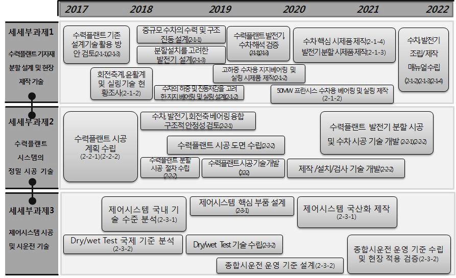 수력플랜트 On-Site 제작/설치 기술 분야 과제별 로드맵