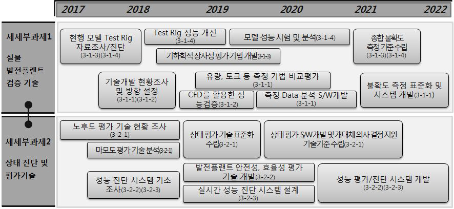 수력플랜트 성능 시험 및 평가 기술 분야 과제별 로드맵