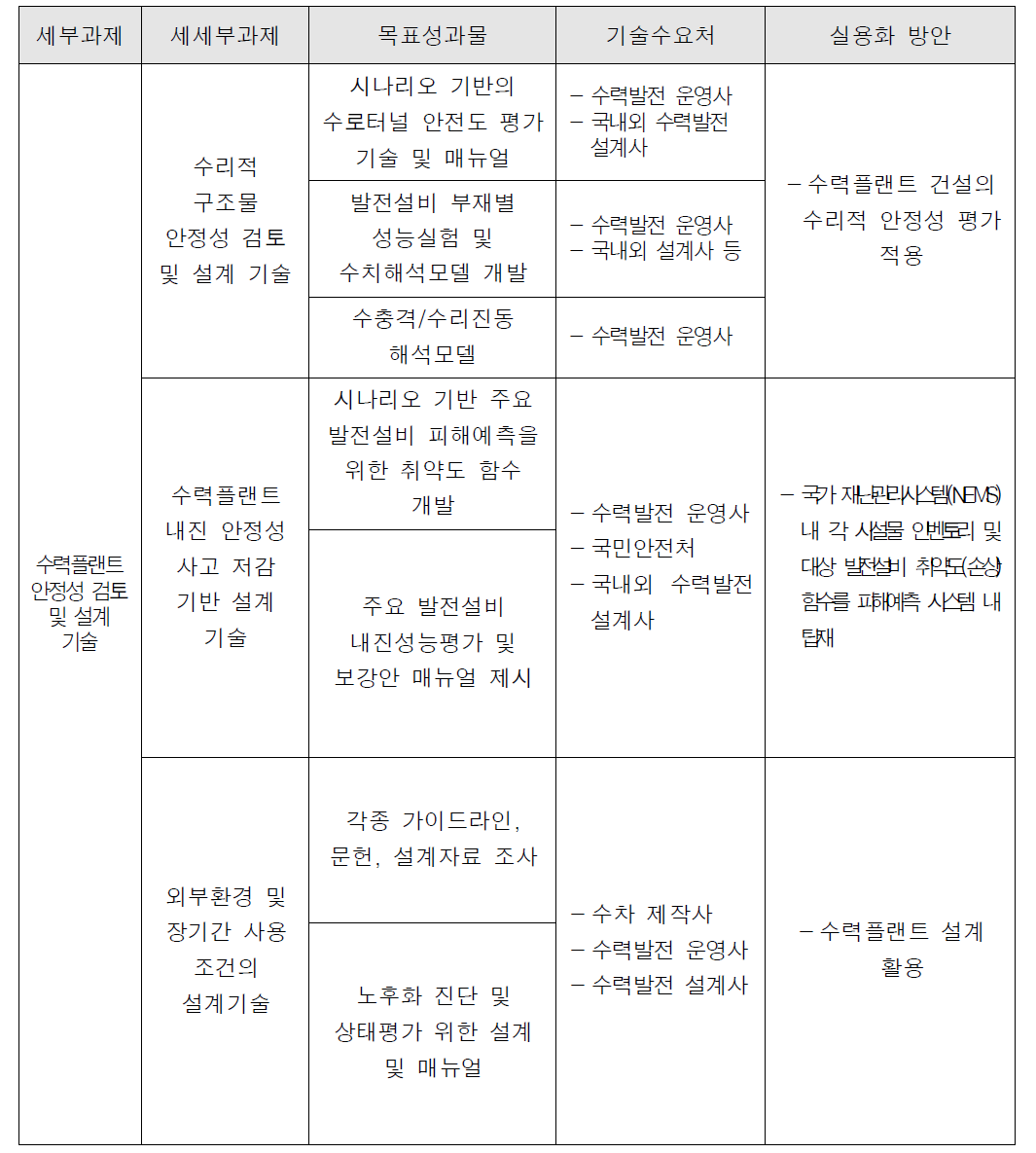 1 세부과제 실용화방안