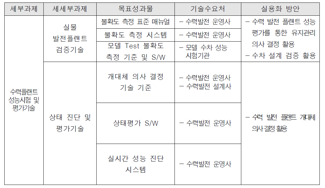 3세부과제 실용화방안