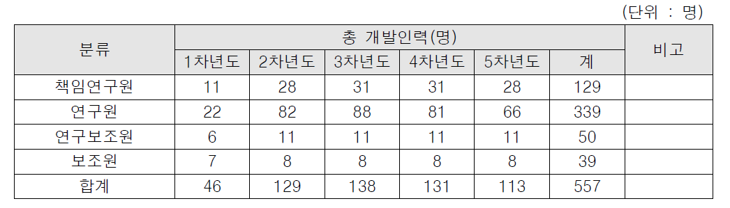 상세 투입연구 인력