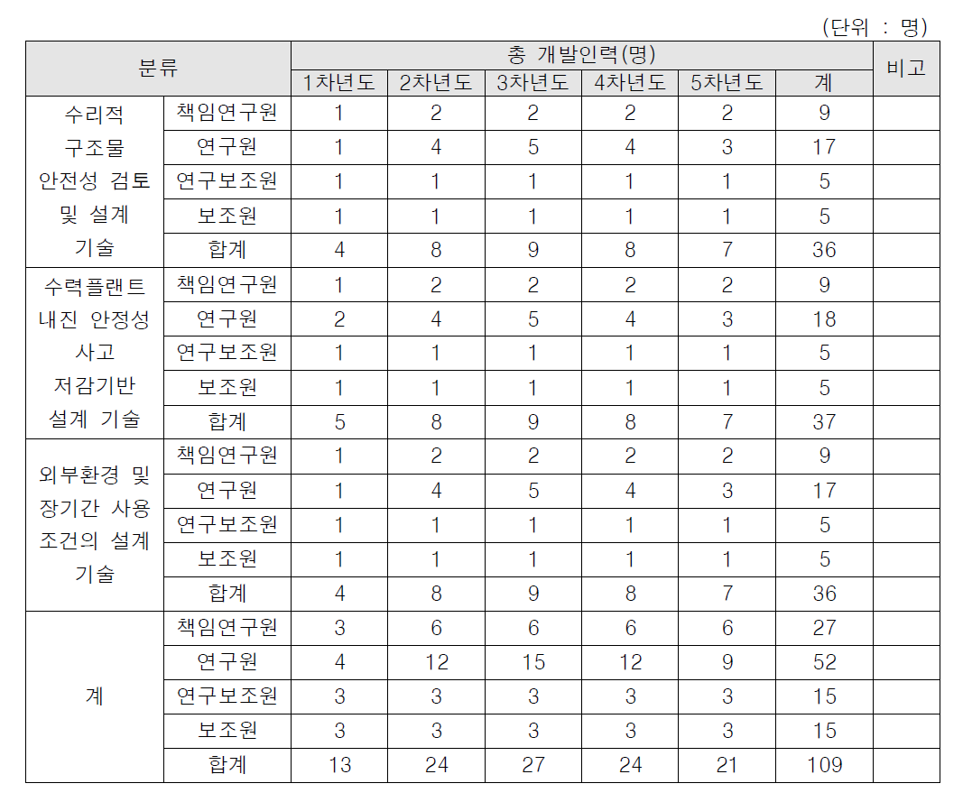 1세부과제 인력투입계획