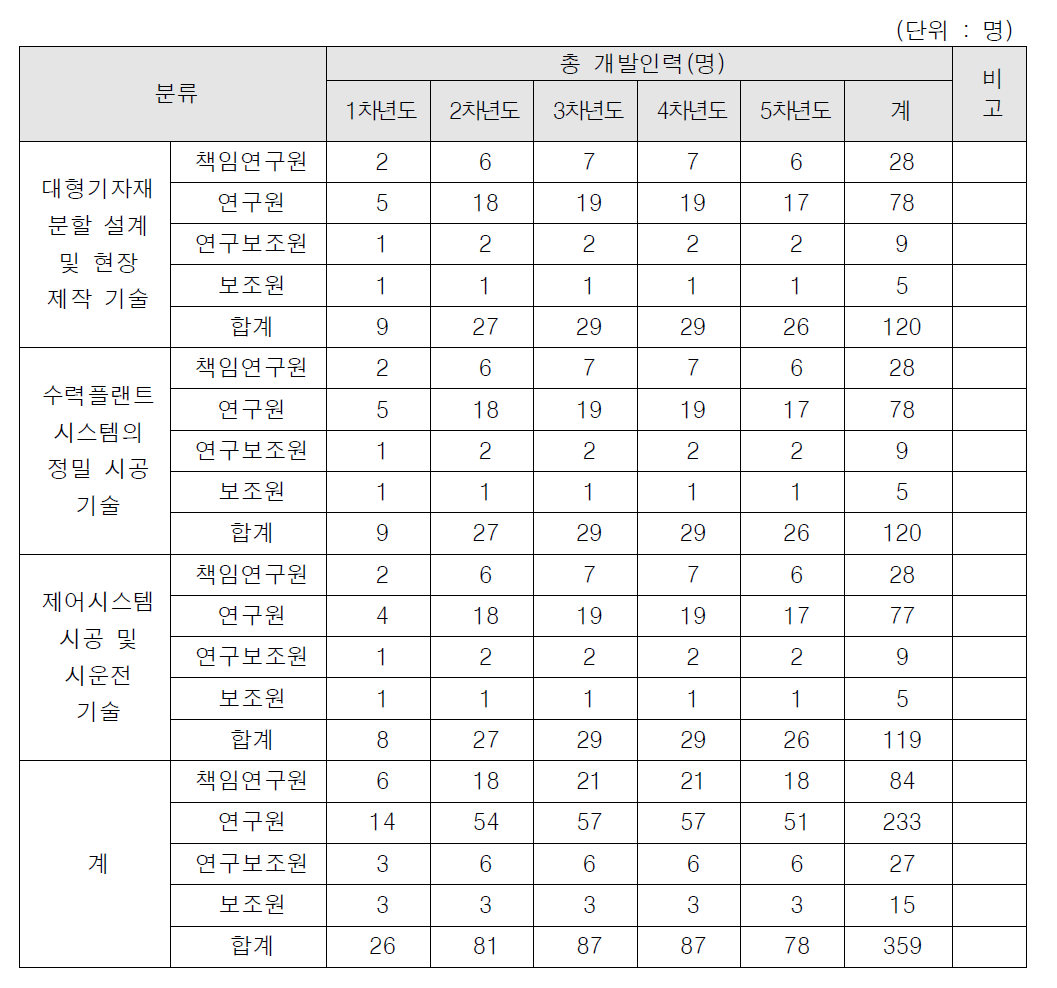 2세부과제 인력투입계획