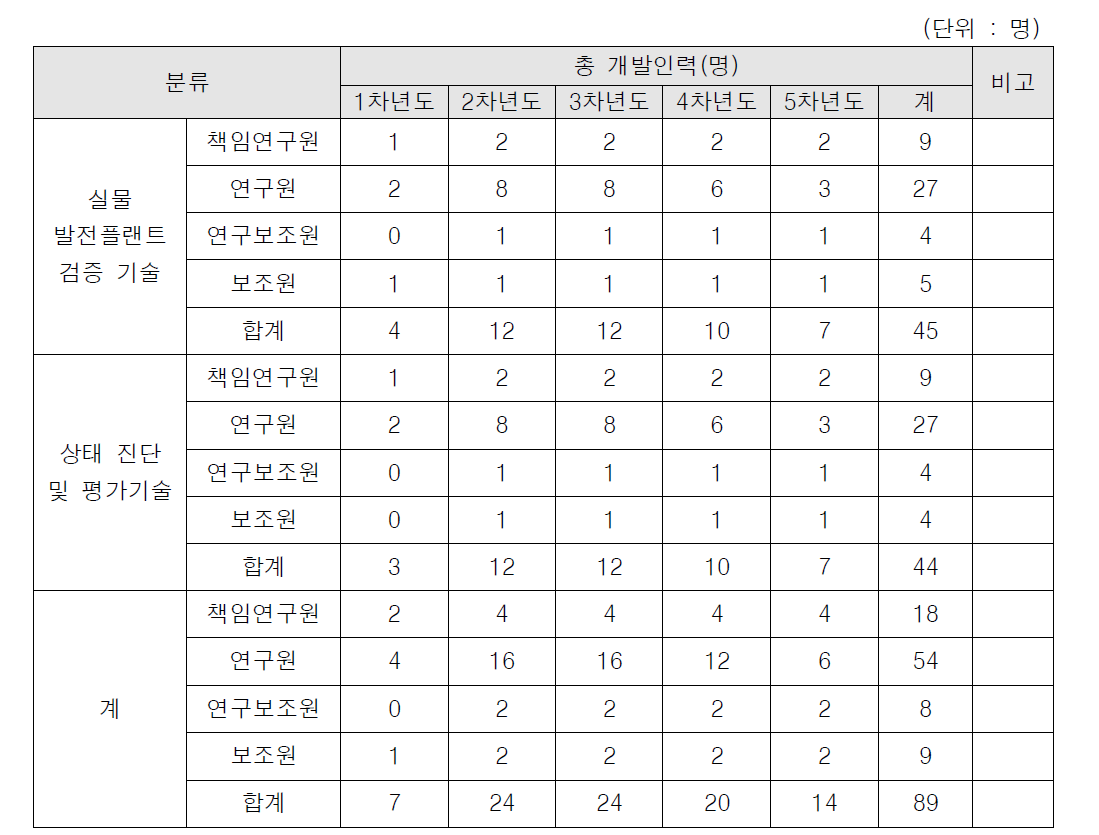 3세부과제 인력투입계획