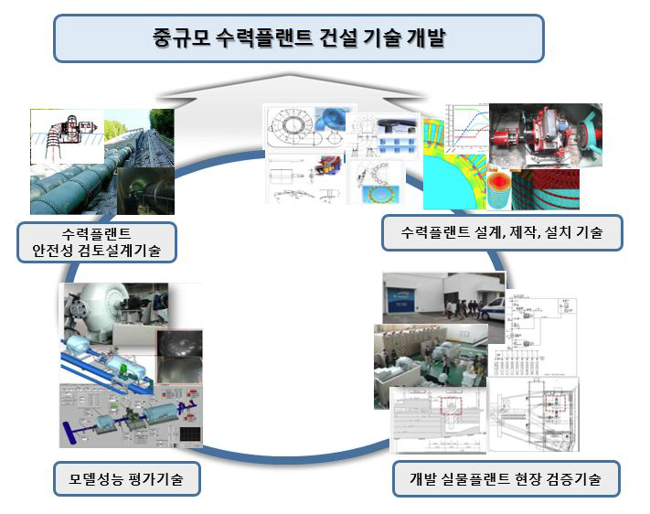 수력플랜트 건설기술 일반 구성도