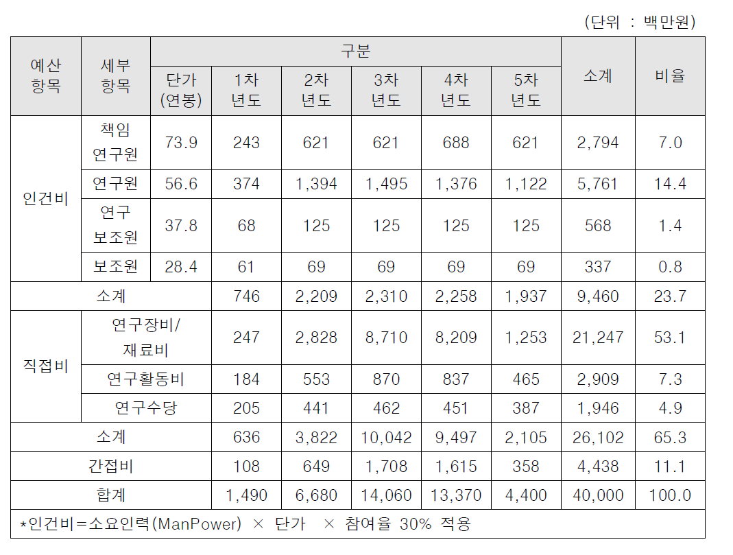 예산 항목별 소요예산