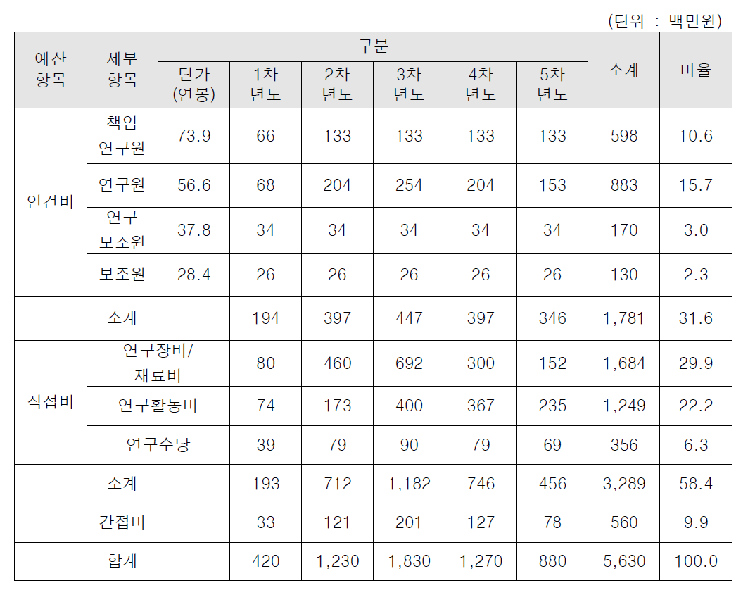 1세부과제 소요예산