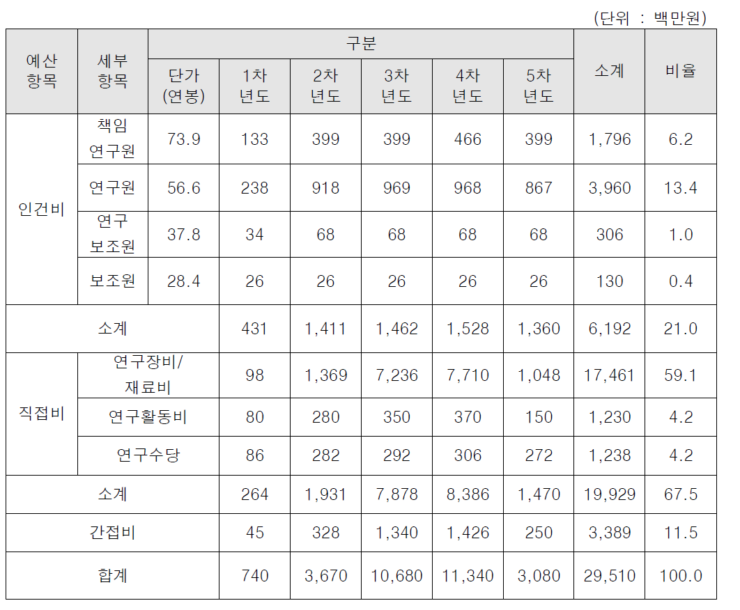 2세부과제 소요예산