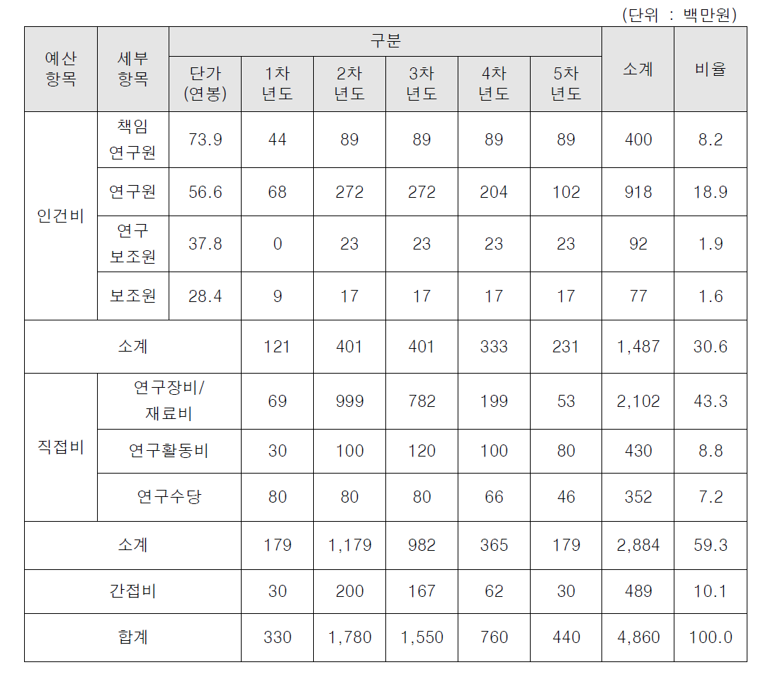 3세부과제 소요예산