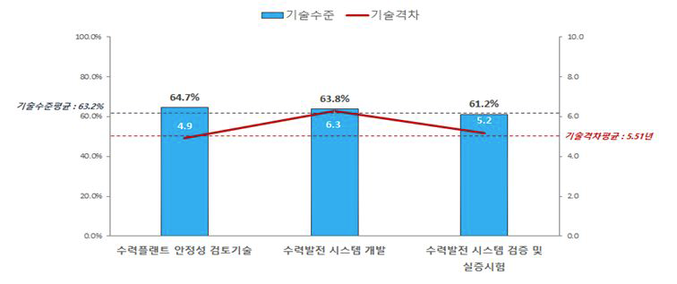 중규모 수력플랜트 건설기술의 기술수준 및 기술격차