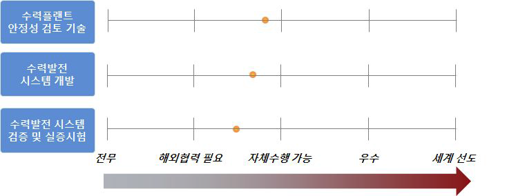 중규모 수력플랜트 건설기술의 기술기반(인프라) 성숙도