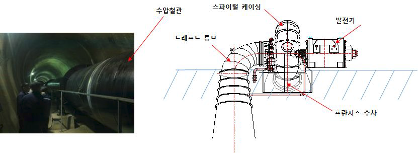 수력플랜트 건설기술 일반 구성도