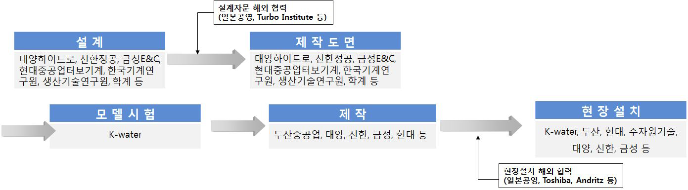 50MW급 수차 개발 과정