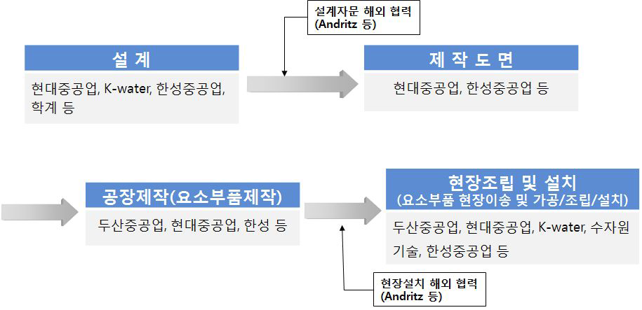 50MW급 발전기 개발 과정