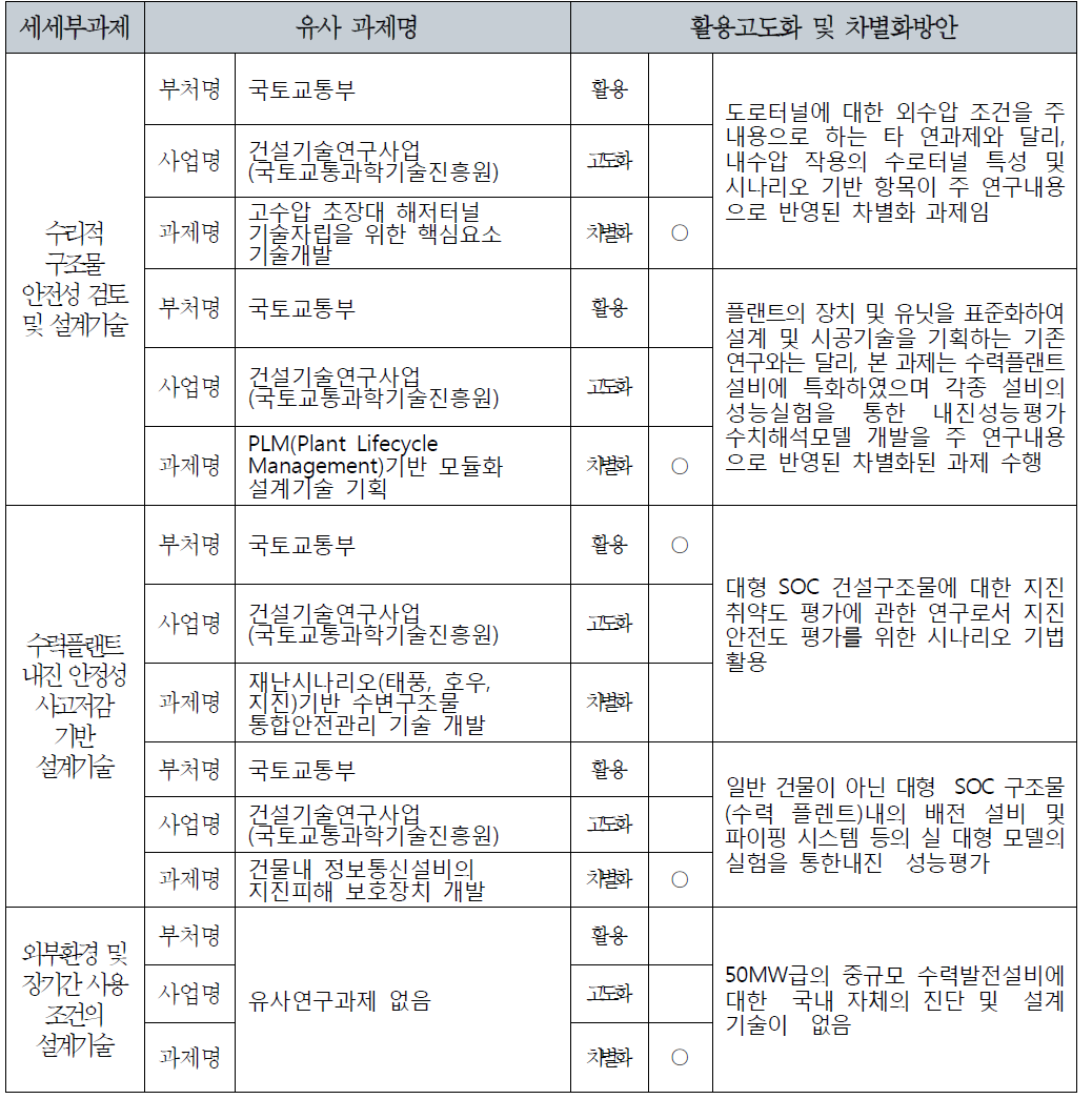 기존 유사한 사업의 차별화 및 연계 방안 (수력플랜트 안정성 검토 및 설계 기술)