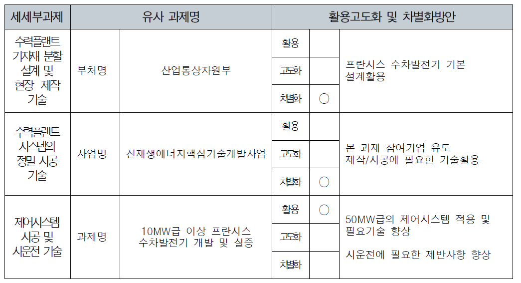 기존 유사한 사업의 차별화 및 연계 방안 (수력플랜트 On-Site 제작/설치 기술)