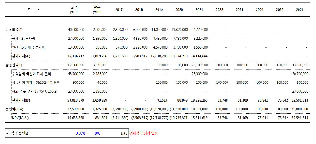 긍정적 시나리오 B/C 분석 결과