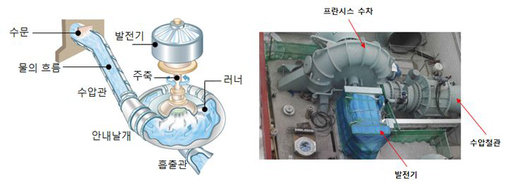 50MW급 수차발전 시스템