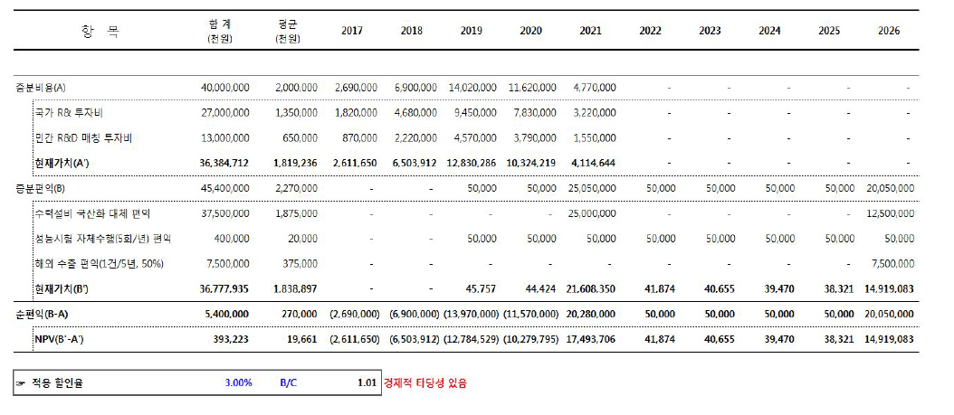 부정적 시나리오 B/C 분석 결과