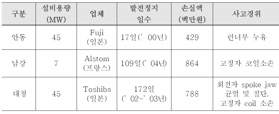 수력플랜트의 고장·사고로 인한 피해사례