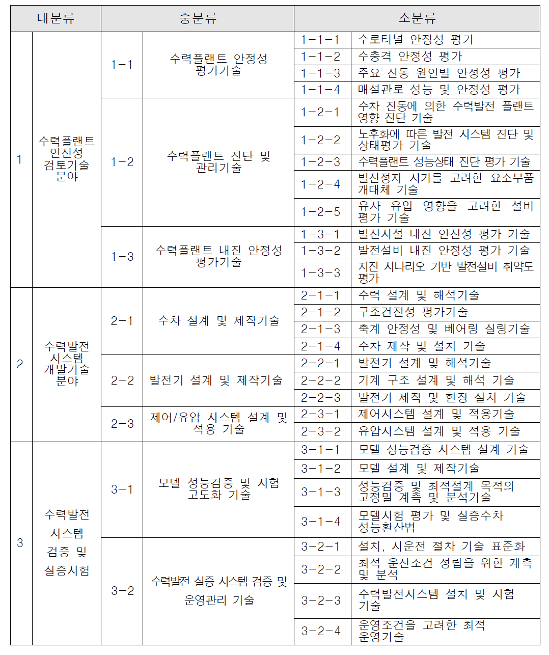 중규모 수력플랜트 건설기술 기술분류 체계도