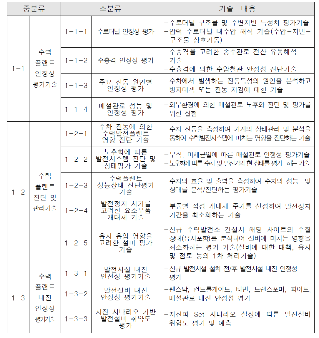 수력플랜트안정성 검토기술 분야 소분류 기술내용