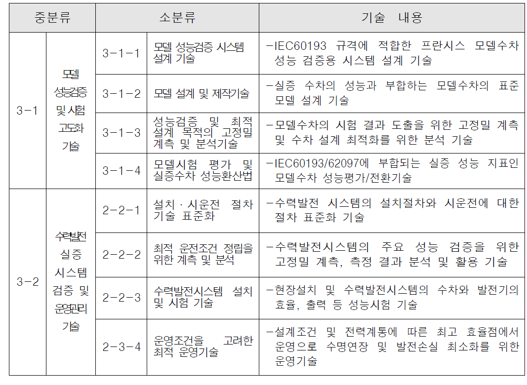 수력발전 시스템 검증 및 실증시험 분야 소분류 기술내용