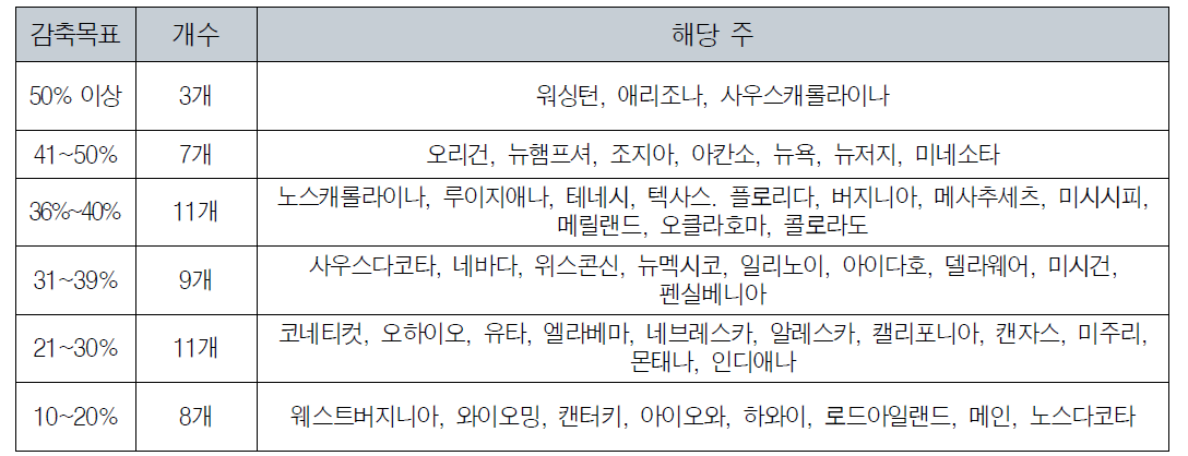 미국 주별 화력발전 온실가스 배출량 감축목표 현황