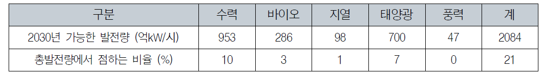 일본 경제산업성의 2030년 바람직한 전원구성 현황