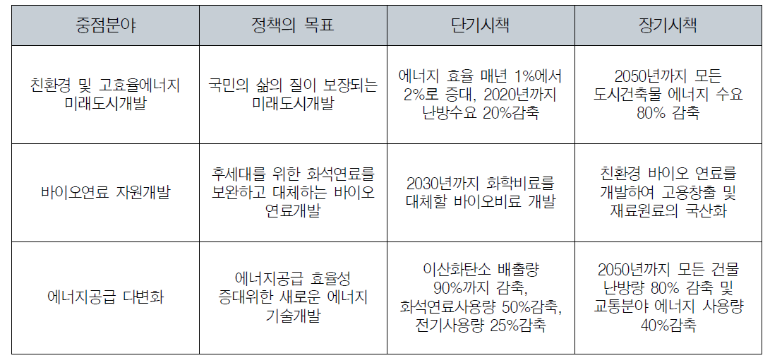 하이테크 전략 2020의 기후에너지 중점분야 정책 목표