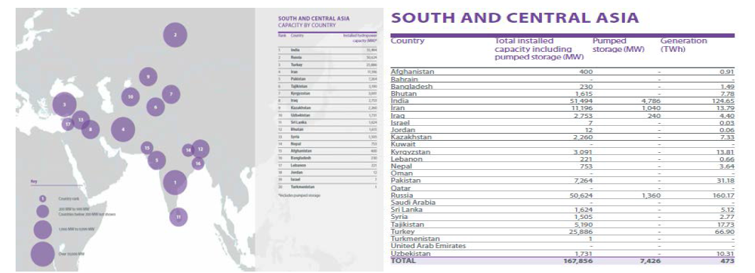 2015년 중남아시아 수차 설치 용량 및 발전량