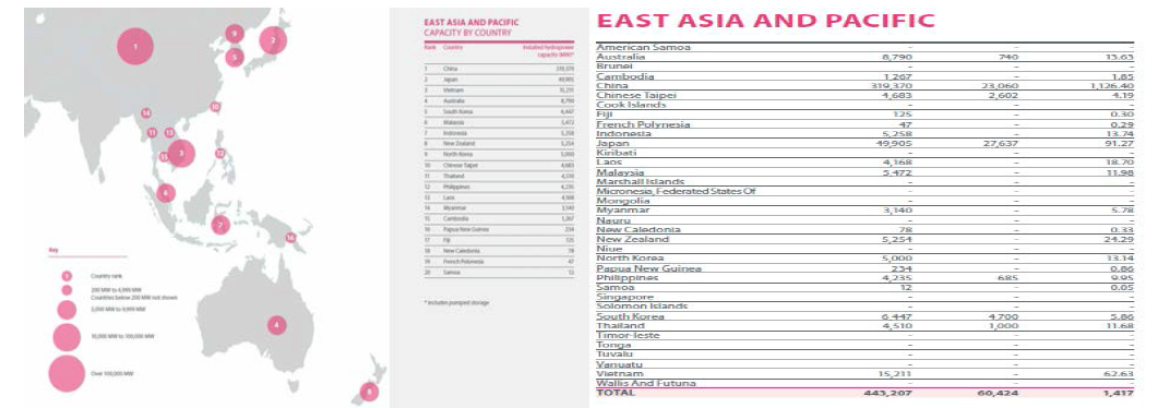2015년 동아시아 및 태평양 수차 설치 용량 및 발전량