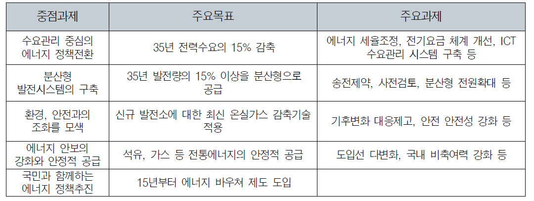 2차 에너지 기본계획의 6대 중점과제 및 주요 목표와 과제