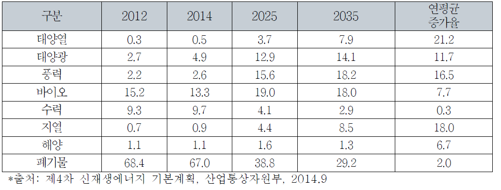 1차 에너지 기준 월별 비중 목표