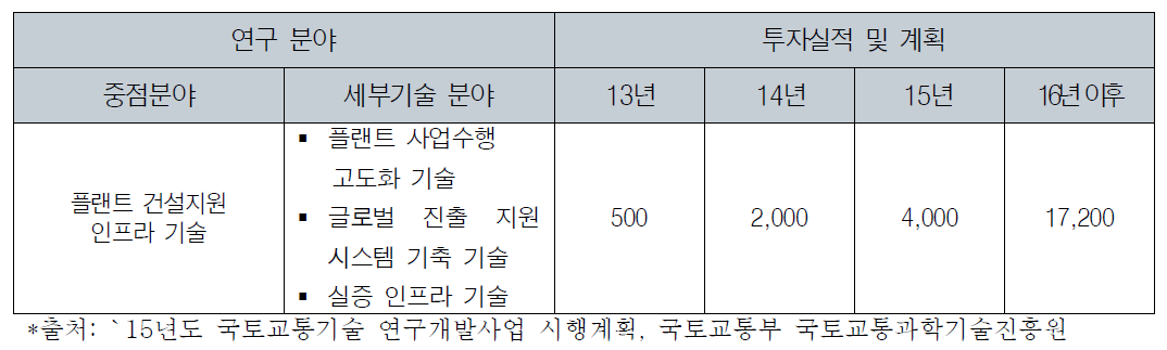 국토교통부 기술 연구개발사업 플랜트 연구사업 세부 기술분야