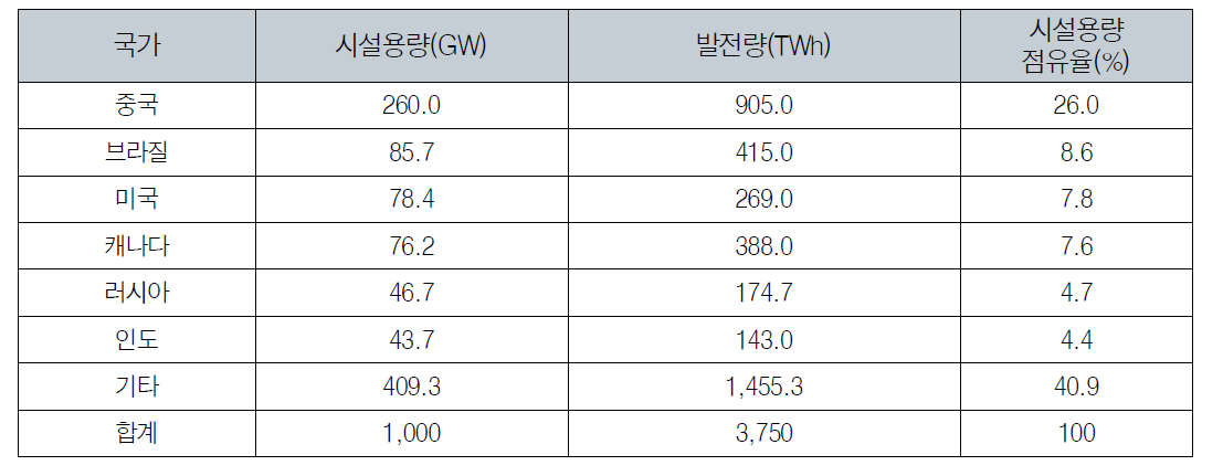 ‘13년 수력발전 시설용량 및 발전량 상위 6개국