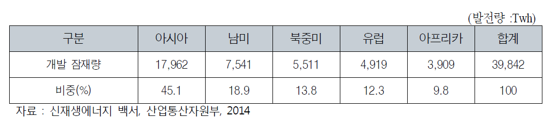 세계 수력 개발 잠재량