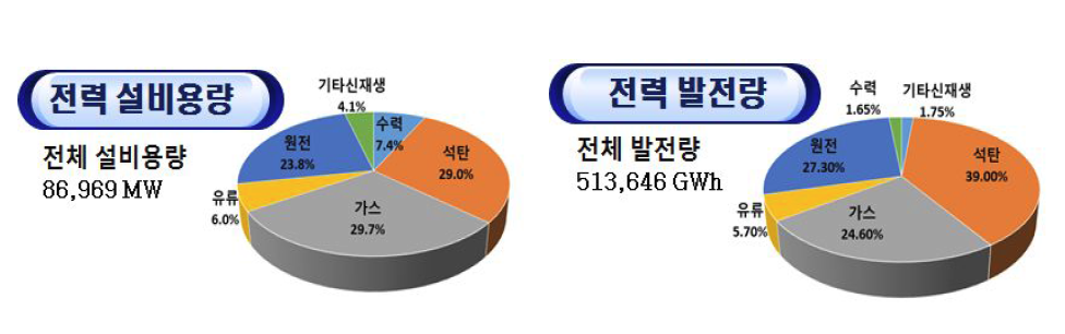 국내 전력설비 용량 및 발전량